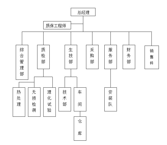 公(gōng)司架構